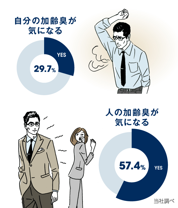 自分の加齢臭が気になる＝29.7％、人の加齢臭が気になる＝57.4％
