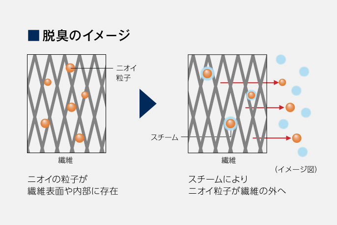 脱臭のイメージ,繊維表面や内部に存在するニオイの粒子を、スチームにより繊維の外へ除去するイラスト