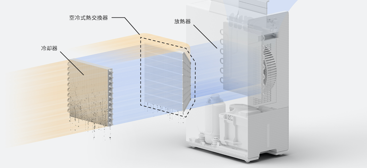 エコ・ハイブリッド方式の除湿機の内部構造のCGです。冷却器と放熱器のあいだに空冷式熱交換器が挟まれています。