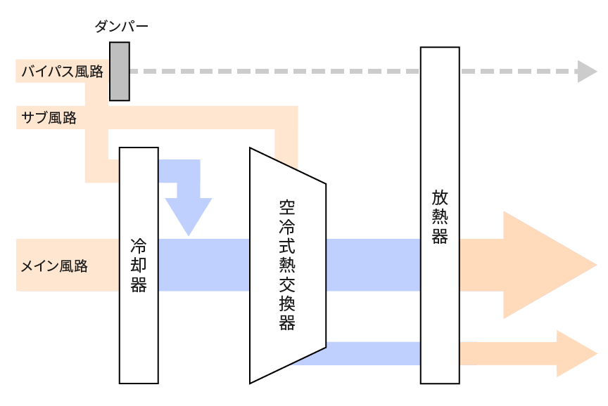 バイパス風路が閉じ、メイン風路の風量が増えている図です