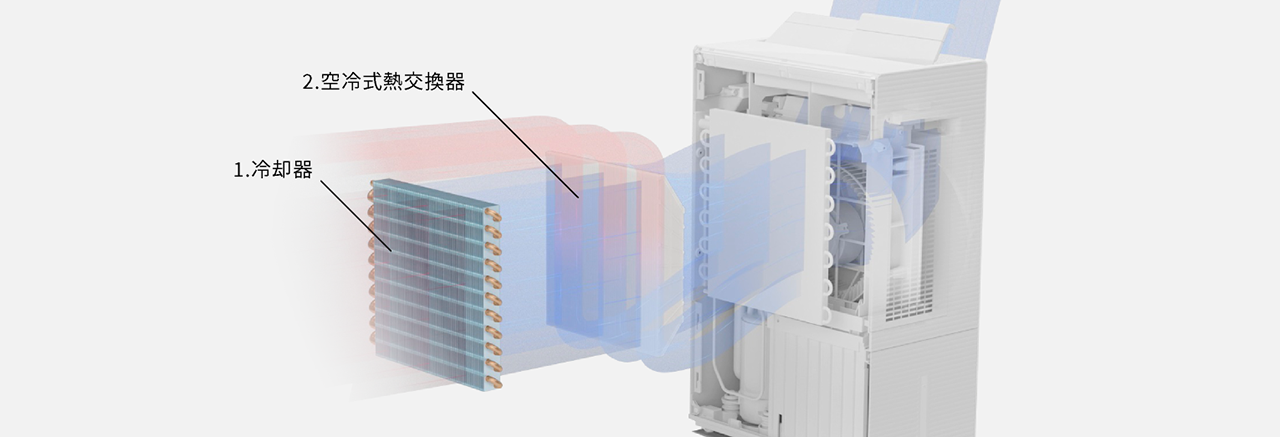除湿機本体の中に2つの冷却機構、冷却器と空冷式熱交換器がある画像です