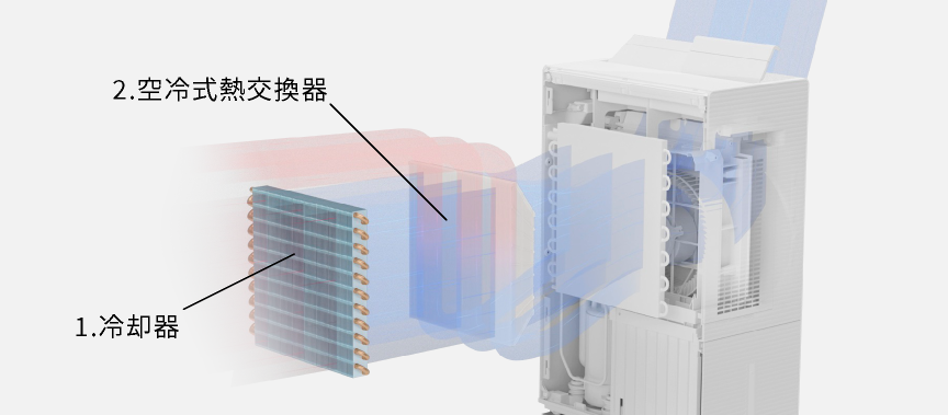 除湿機本体の中に2つの冷却機構、冷却器と空冷式熱交換器がある画像です