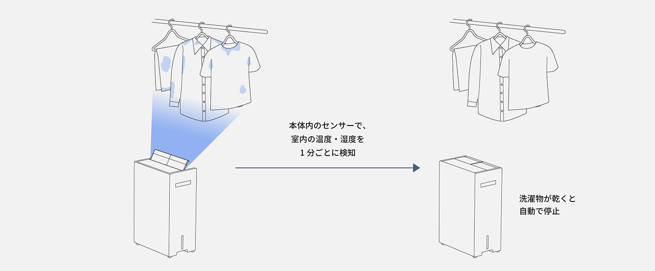 カラッとセンサーのしくみを説明したイラストです。本体内のセンサーで、室内の温度・湿度を1分ごとに検知。洗濯物が乾くと自動で停止