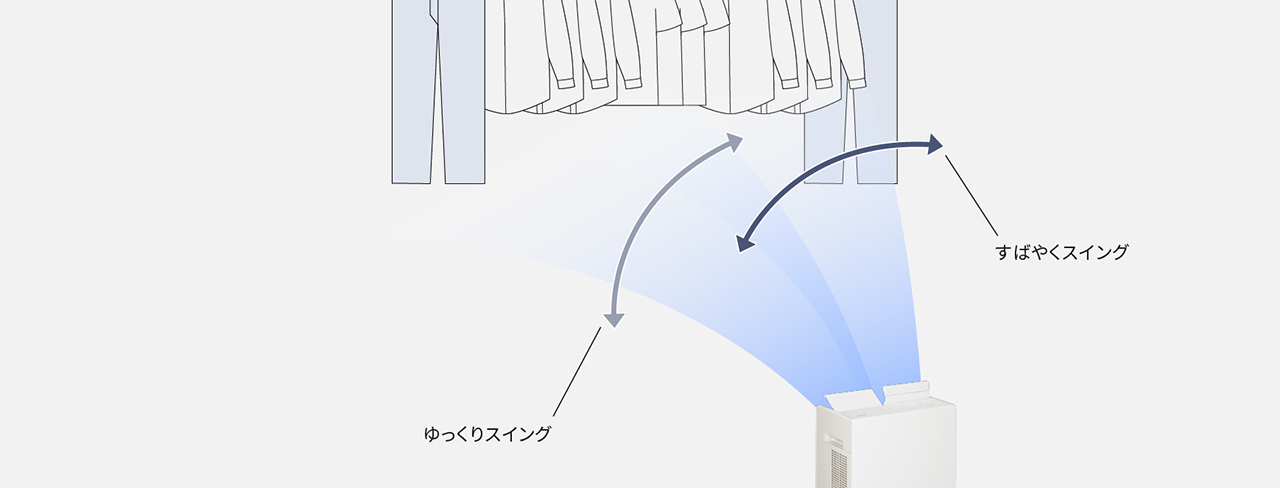 ツインルーバーが、ゆっくりスイングとすばやくスイングで洗濯物と洗濯物の間に風を送っている画像です