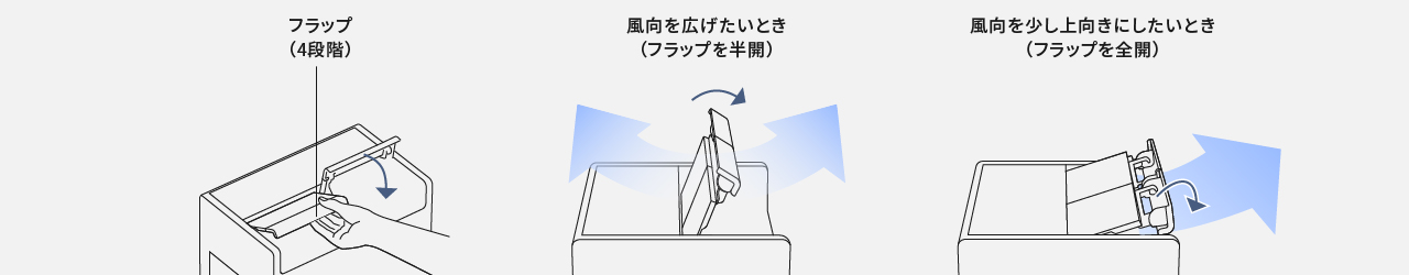 フラップを調整しているイラストです。フラップ（4段階）風向を広げたいとき（フラップを半開）風向を少し上向きにしたいとき（フラップを全開）