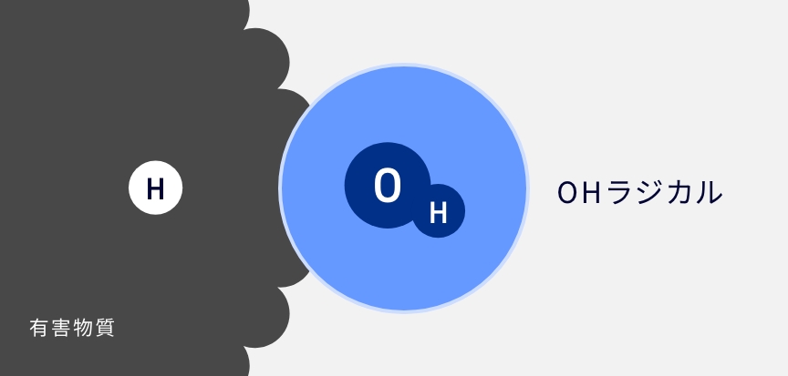 OHラジカルが有害物質に接触した図です。