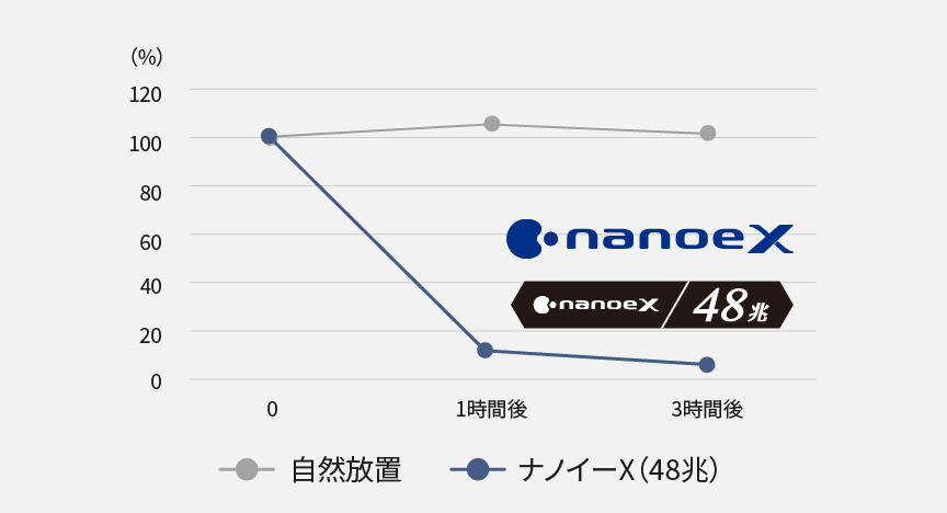 界面活性剤の抑制グラフです。ナノイーX（48兆）でSDS（ラウリル硫酸ナトリウム）を抑制します。