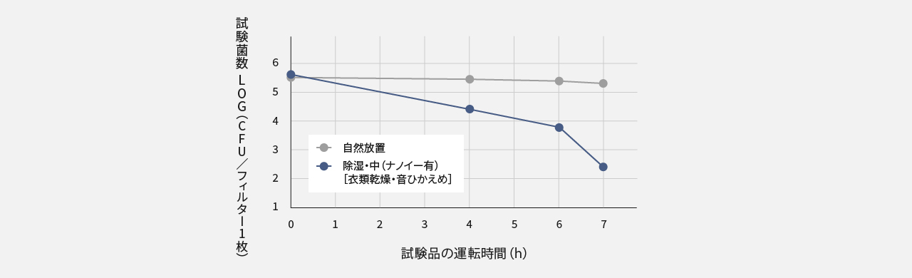 濡れたバスタオルの付着菌に対して、自然放置した場合と除湿（ナノイー有）運転をした場合の試験菌数の比較です。自然放置した場合は試験菌数がほぼ変わらないのに対して、除湿（ナノイー有）運転した場合は減っています。