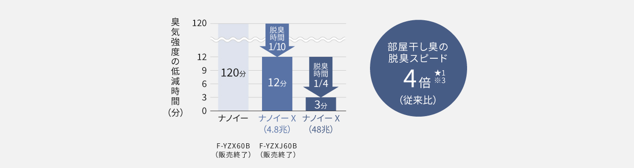 ナノイーX（48兆）でスピード脱臭。臭気強度が1ランク下がるまでの時間をあらわしたグラフです。部屋干し臭の脱臭スピード4倍（従来比）