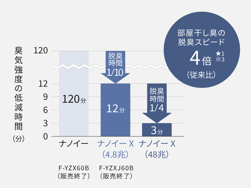 ナノイーX（48兆）でスピード脱臭。臭気強度が1ランク下がるまでの時間をあらわしたグラフです。部屋干し臭の脱臭スピード4倍（従来比）