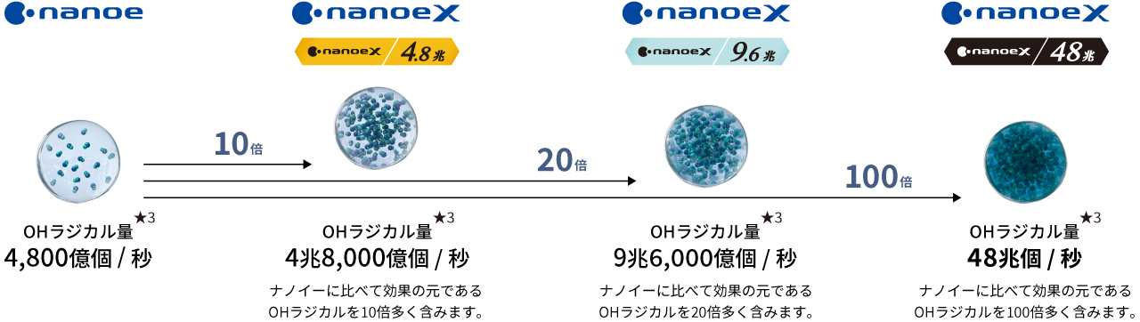 ナノイーX | 衣類乾燥除湿機 | Panasonic