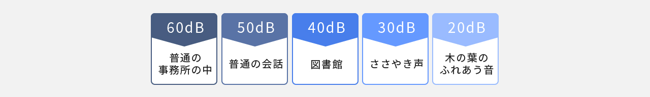 60dB普通の会話、50dB普通の事務所の中、40dB図書館、30dBささやき声、20dB木の葉のふれあう音