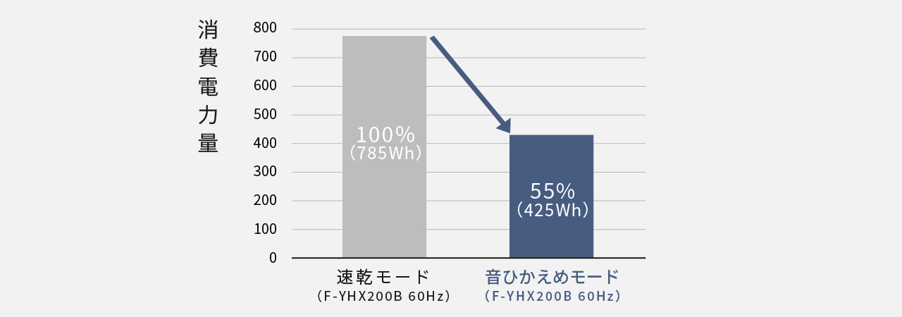 乾燥にかかる消費電力量（F-YHX200Bの場合）。速乾を100％とした場合、音ひかえめは約45％削減します。
