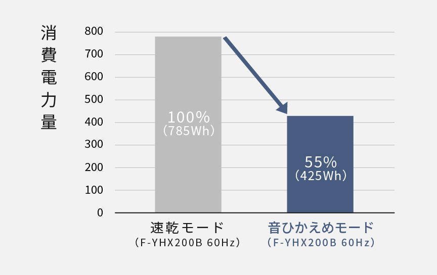 乾燥にかかる消費電力量（F-YHX200Bの場合）。速乾を100％とした場合、音ひかえめは約45％削減します。