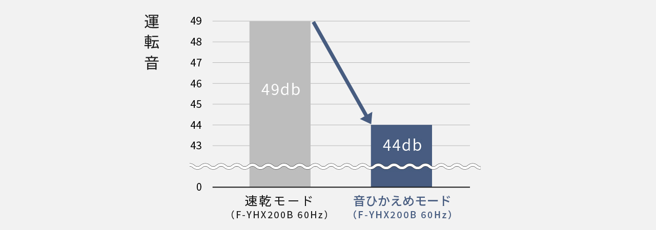 運転音（F-YHX200Bの場合）を比較したグラフです。速乾モードが49dBなのに対して、音ひかえめモードは44dB。
