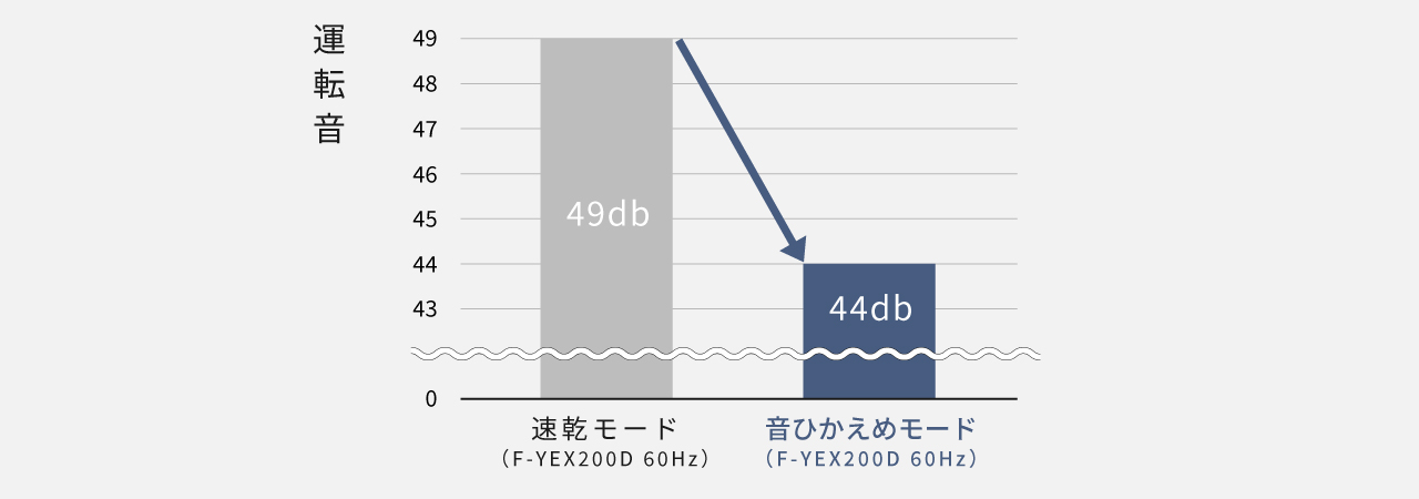 運転音（F-YHX200Bの場合）を比較したグラフです。速乾モードが49dBなのに対して、音ひかえめモードは44dB。