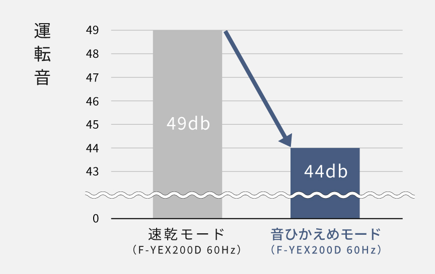運転音（F-YHX200Bの場合）を比較したグラフです。速乾モードが49dBなのに対して、音ひかえめモードは44dB。