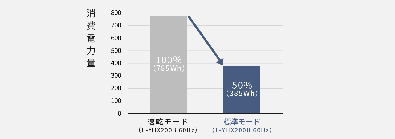 乾燥にかかる消費電力量（F-YHX120Bの場合）。速乾を100％とした場合、標準は約50％削減します。