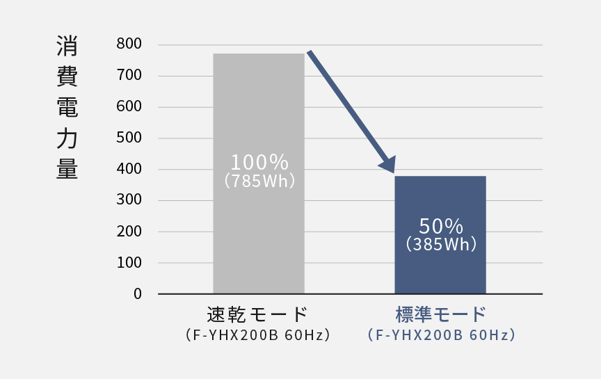 乾燥にかかる消費電力量（F-YHX120Bの場合）。速乾を100％とした場合、標準は約50％削減します。