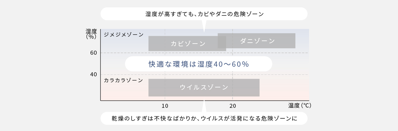 室内の湿度・湿度変化のグラフ　快適な環境は湿度40～60％