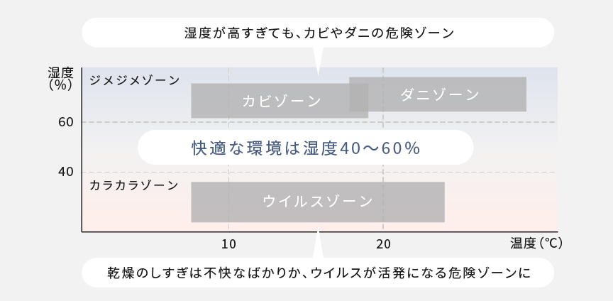 室内の湿度・湿度変化のグラフ　快適な環境は湿度40～60％