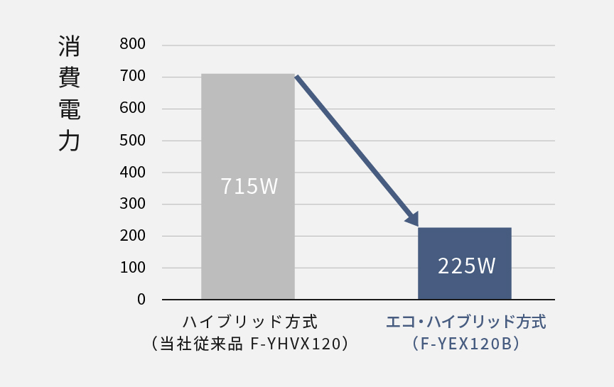 ハイブリッド方式とエコ・ハイブリッド方式の消費電力を比較したグラフです。ハイブリッド方式（当社従来品 F-YHVX120）は715W、エコ・ハイブリッド方式 （F-YEX120B）は225W。