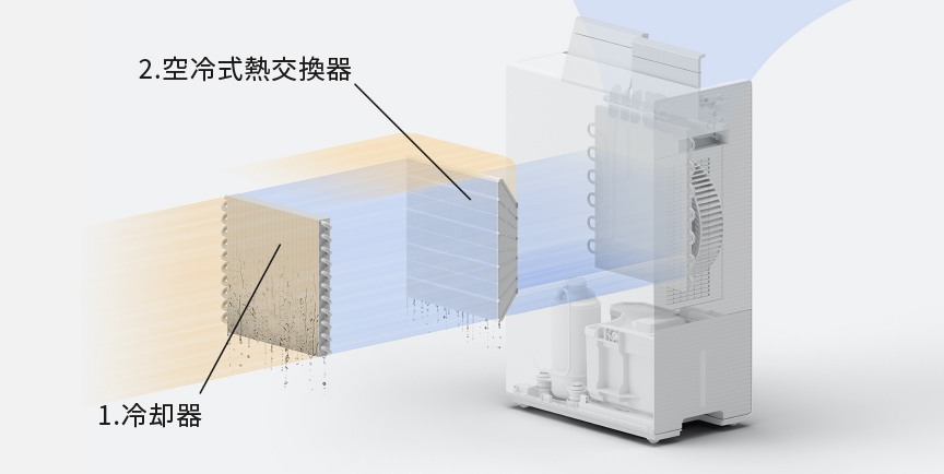 除湿機本体の中に2つの冷却機構、冷却器と空冷式熱交換器がある画像です