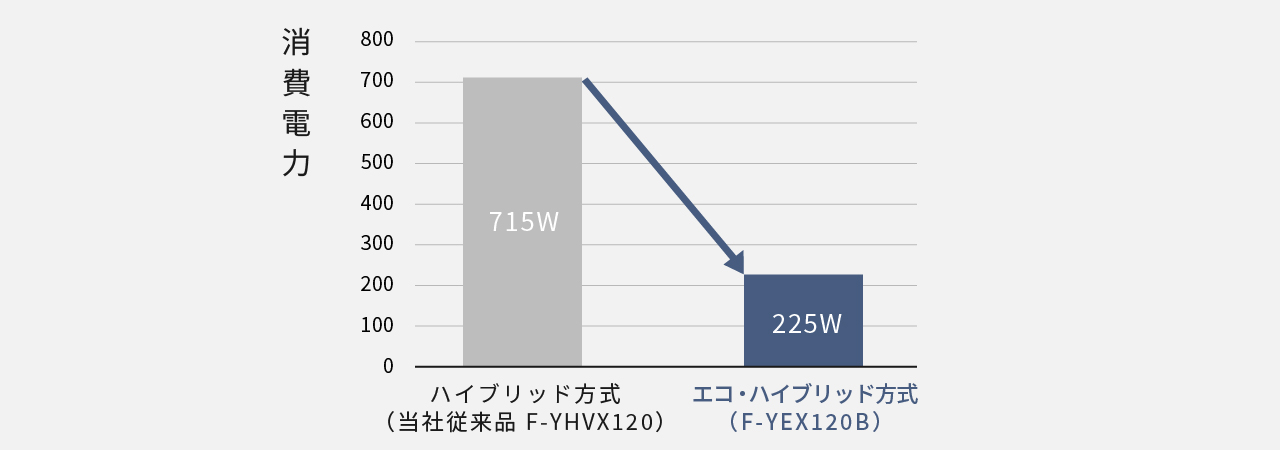 ハイブリッド方式とエコ・ハイブリッド方式の消費電力を比較したグラフです。ハイブリッド方式（当社従来品 F-YHVX120）は715W、エコ・ハイブリッド方式 （F-YEX120B）は225W。