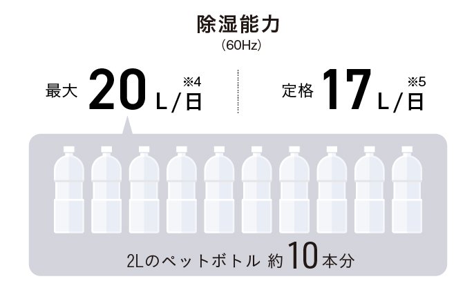 除湿能力（60Hz）一日当たり最大20L、一日あたり定格17L　2Lのペットボトル10本分