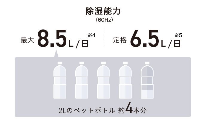 除湿能力（60Hz）一日当たり最大20L、一日あたり定格17L　2Lのペットボトル10本分