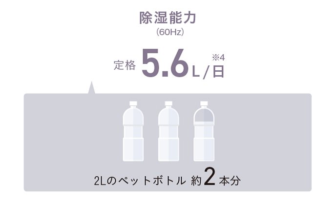 除湿能力（60Hz）一日当たり定格5.6L　2Lのペットボトル2本分