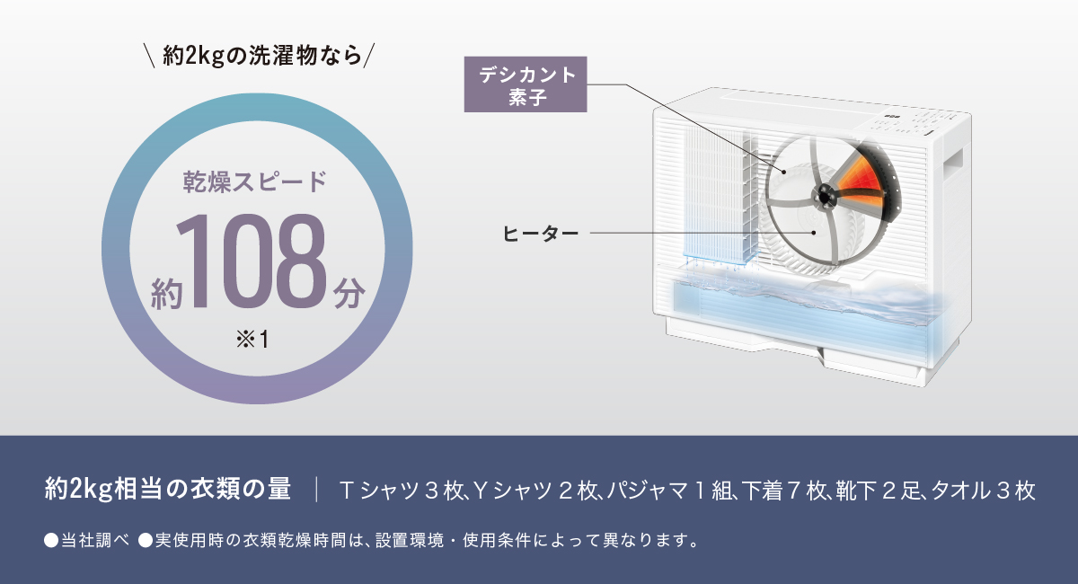 「速乾」機能の画像です。約2kgの洗濯物なら乾燥スピード約97分（冬季は127分）の画像です。