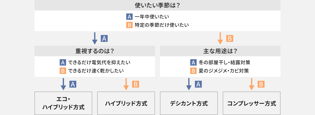 除湿機の方式の選択チャートです