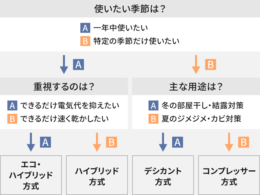 除湿機の方式の選択チャートです