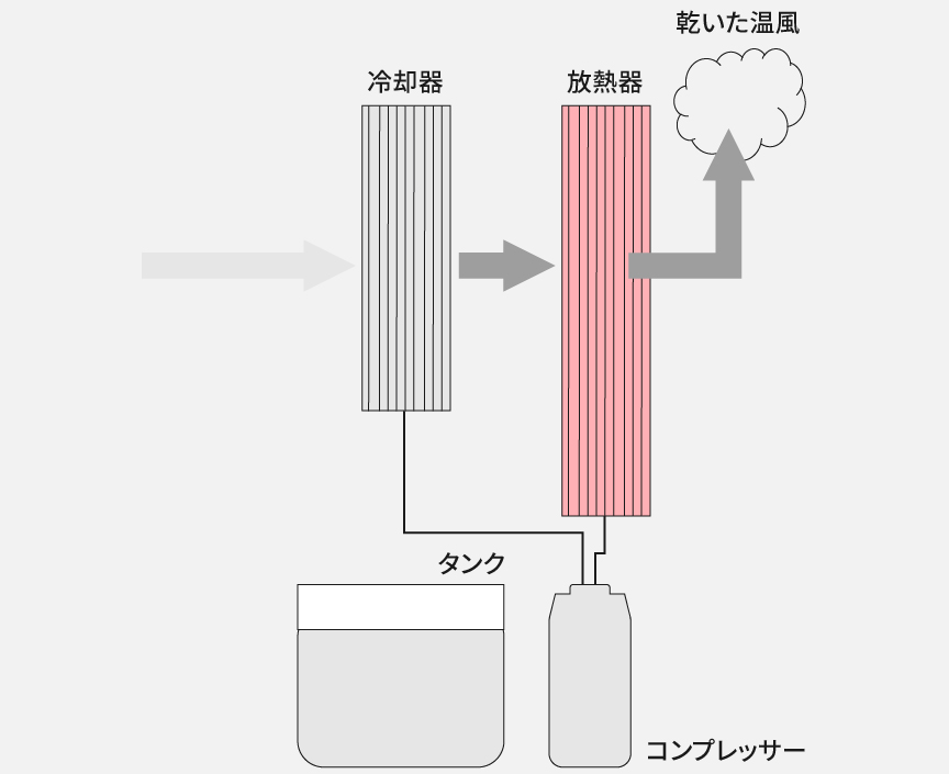 デシカント素子で湿気を奪われ、ヒーターで温められた乾いた空気を放出しているようすの概略図です。