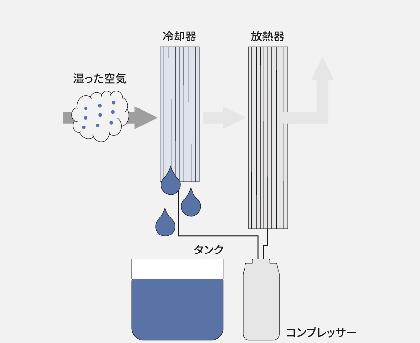湿った空気を取り込む際に、デシカント素子で空気中の湿気を吸着しているようすの概略図です。