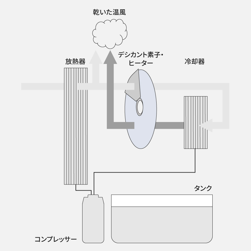 冷却器で除湿された空気が、乾いた除湿ローターを通って、さらに除湿され室内へ放出されるようすの概略図です。。