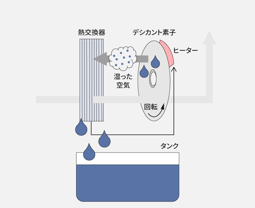 デシカント素子が回転。湿気を吸着した部分がヒーターで温められ、蒸発した湿気を熱交換器で結露させて除湿しているようすの概略図です。