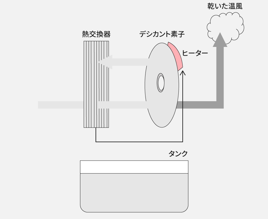 デシカント素子で湿気を奪われ、ヒーターで温められた乾いた空気を放出しているようすの概略図です。