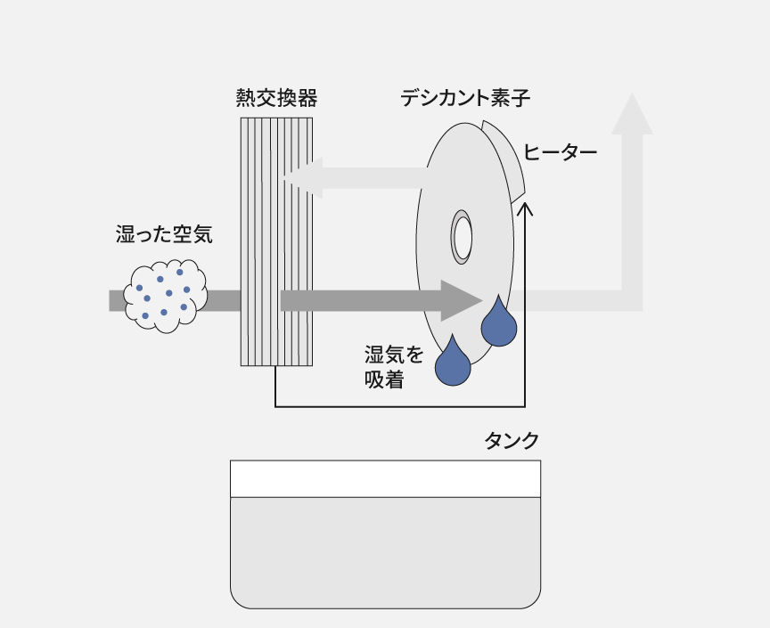 湿った空気を取り込む際に、デシカント素子で空気中の湿気を吸着しているようすの概略図です。