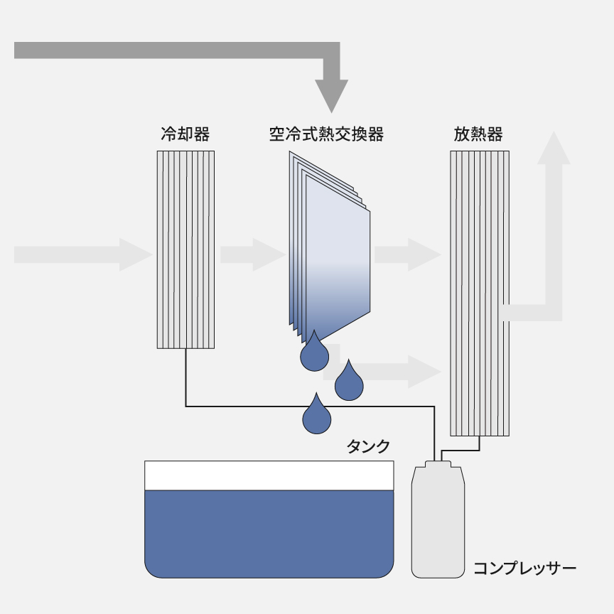 冷やされた空冷式熱交換器に、取り込んだお部屋の空気を通過させて、もう一度、除湿するようすの概略図です。