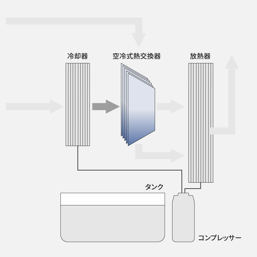 冷やされた除湿後の空気を再利用して、空冷式熱交換器を冷やすようすの概略図です。