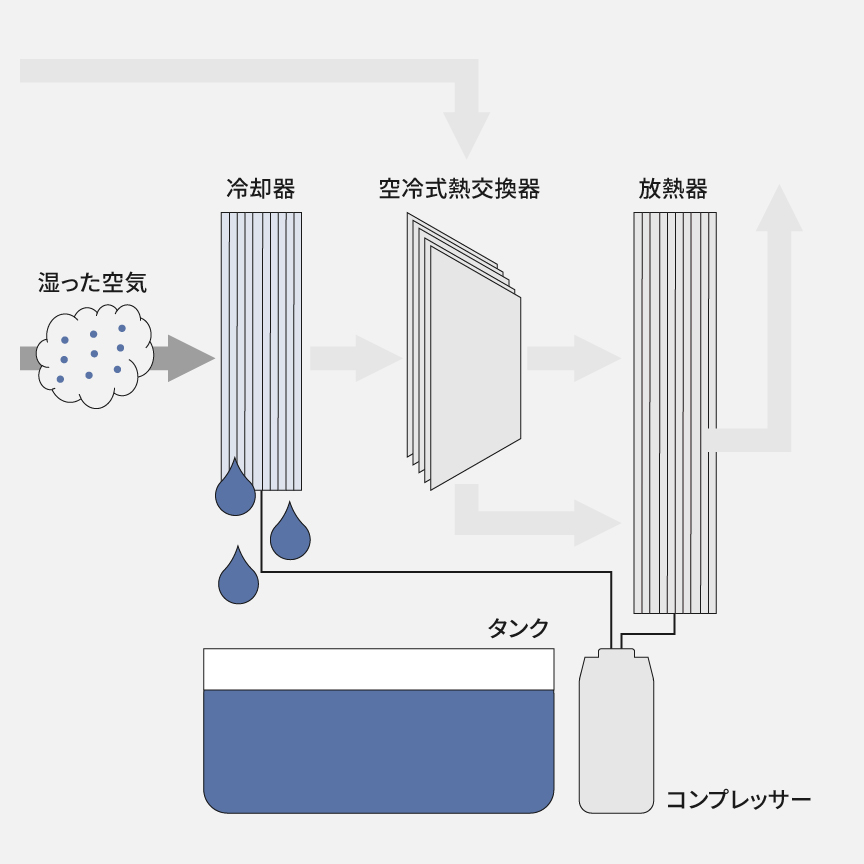 冷却器が、取り込んだお部屋の空気を冷やして結露の仕組みで除湿するようすの概略図です。