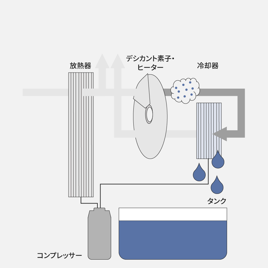 高温・高湿の空気を冷却器で冷やし除湿。結露した水分はタンクへ貯めるようすの概略図です。