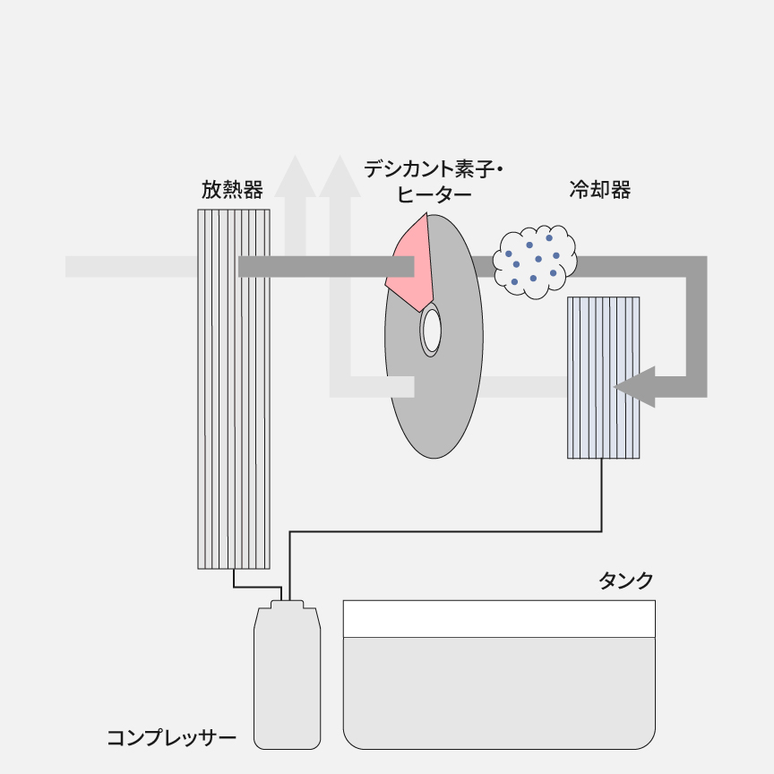 放熱器を通った高温の空気で、ヒーターとともに除湿ローターを乾かし、水分を蒸発させるようすの概略図です。