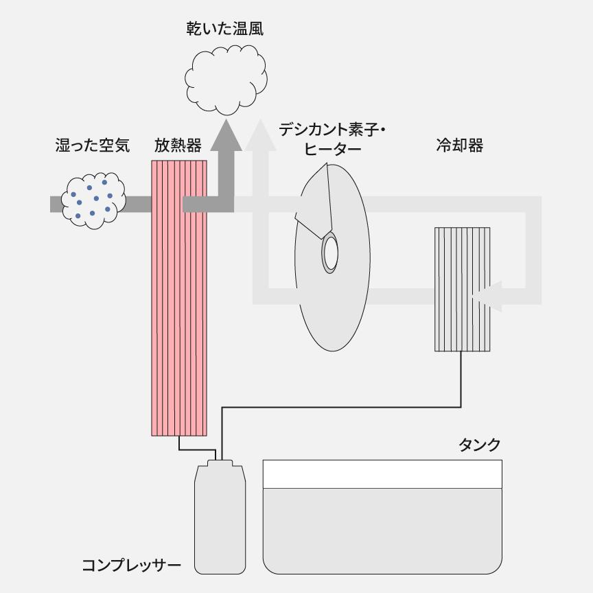 湿った空気を放熱器で温め、乾燥した空気を一部、室内へ放出するようすの概略図です。