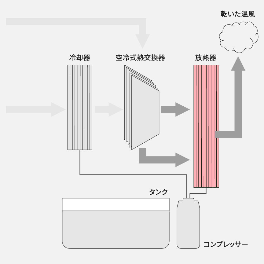 除湿された空気が、放熱器で温められてお部屋に放出されるようすの概略図です。