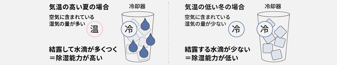 デシカント方式の概略図です。