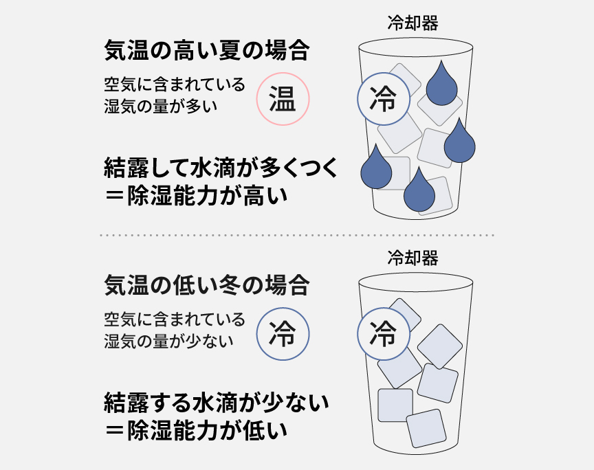 デシカント方式の概略図です。