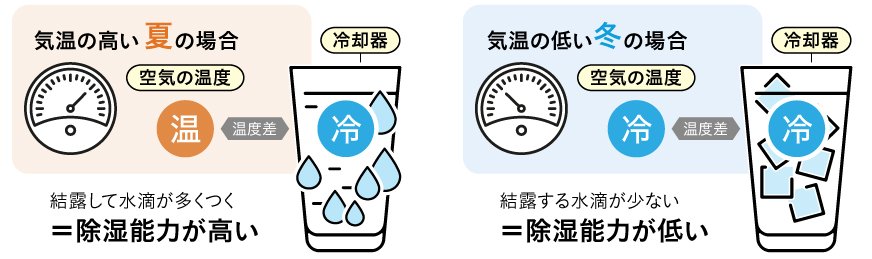 「コンプレッサー方式」の冷却器を、冷たいコップに例えたイラストです。気温の高い夏の場合は結露して水滴が多くつく＝除湿能力が高い。気温の低い冬の場合。結露する水滴が少ない＝除湿能力が低い。